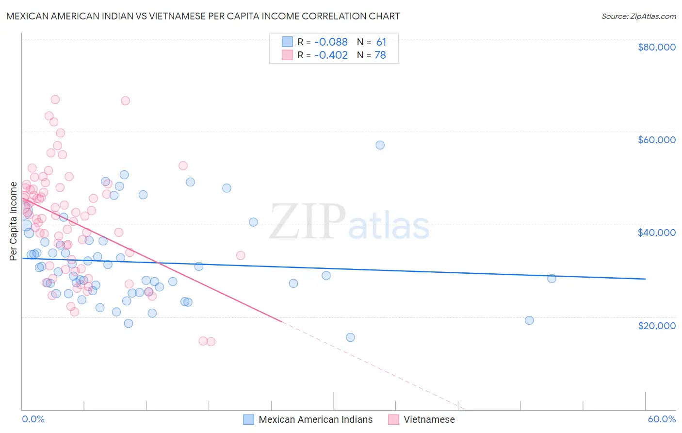 Mexican American Indian vs Vietnamese Per Capita Income