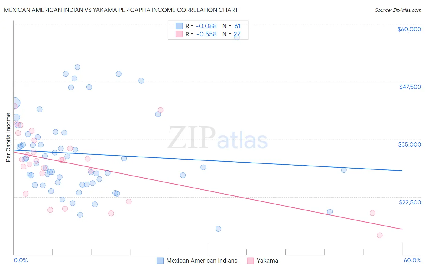 Mexican American Indian vs Yakama Per Capita Income
