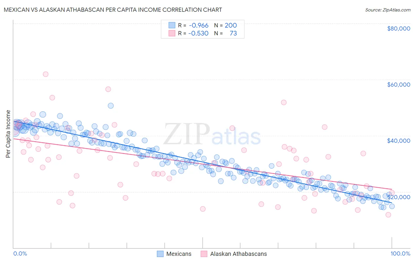 Mexican vs Alaskan Athabascan Per Capita Income