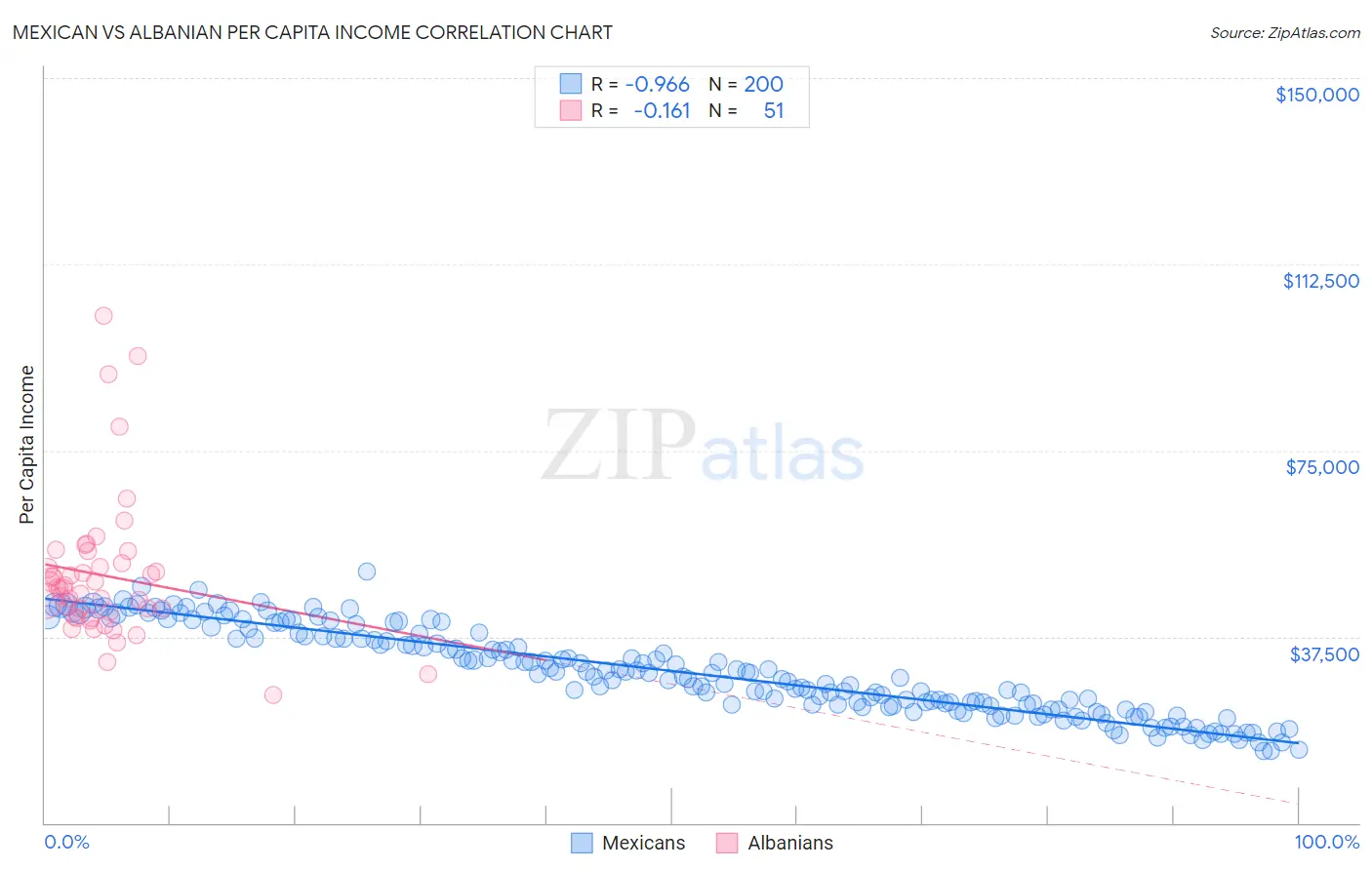 Mexican vs Albanian Per Capita Income