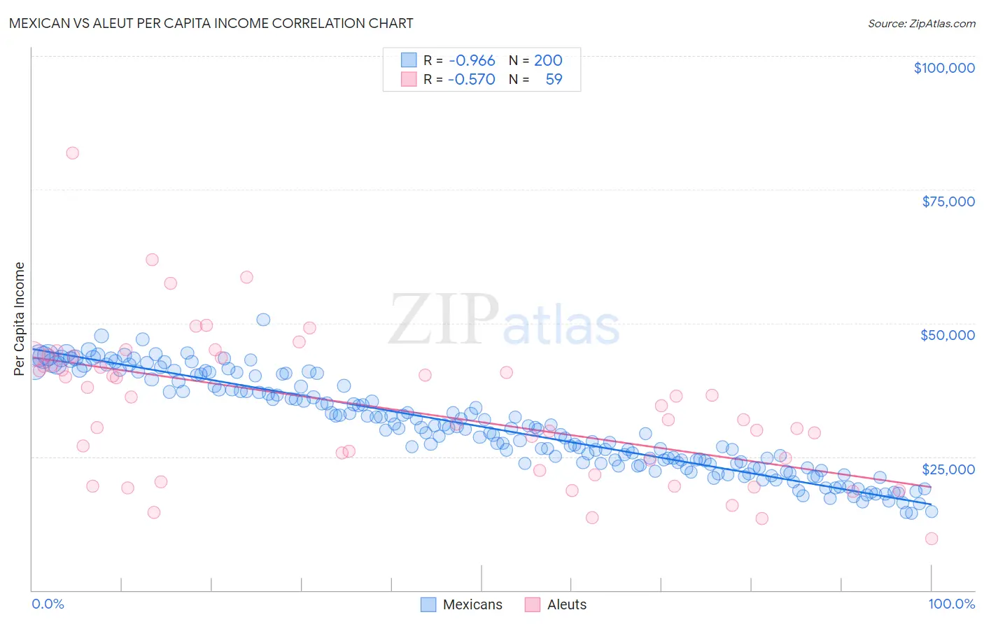 Mexican vs Aleut Per Capita Income