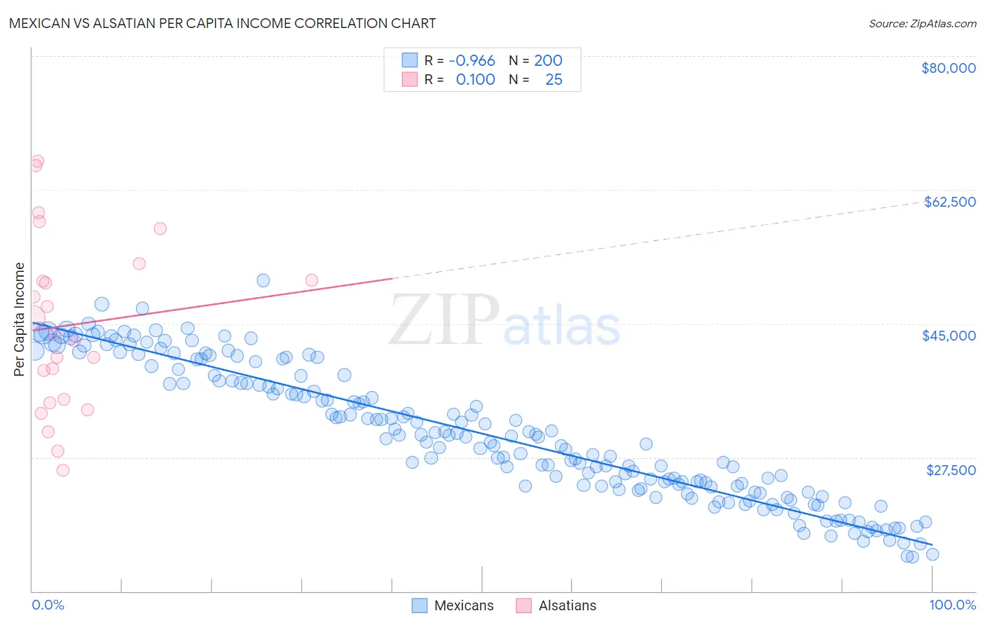 Mexican vs Alsatian Per Capita Income