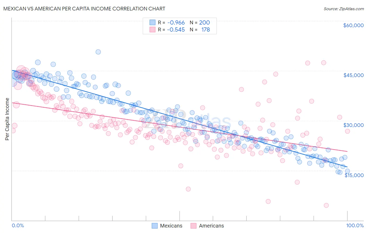 Mexican vs American Per Capita Income