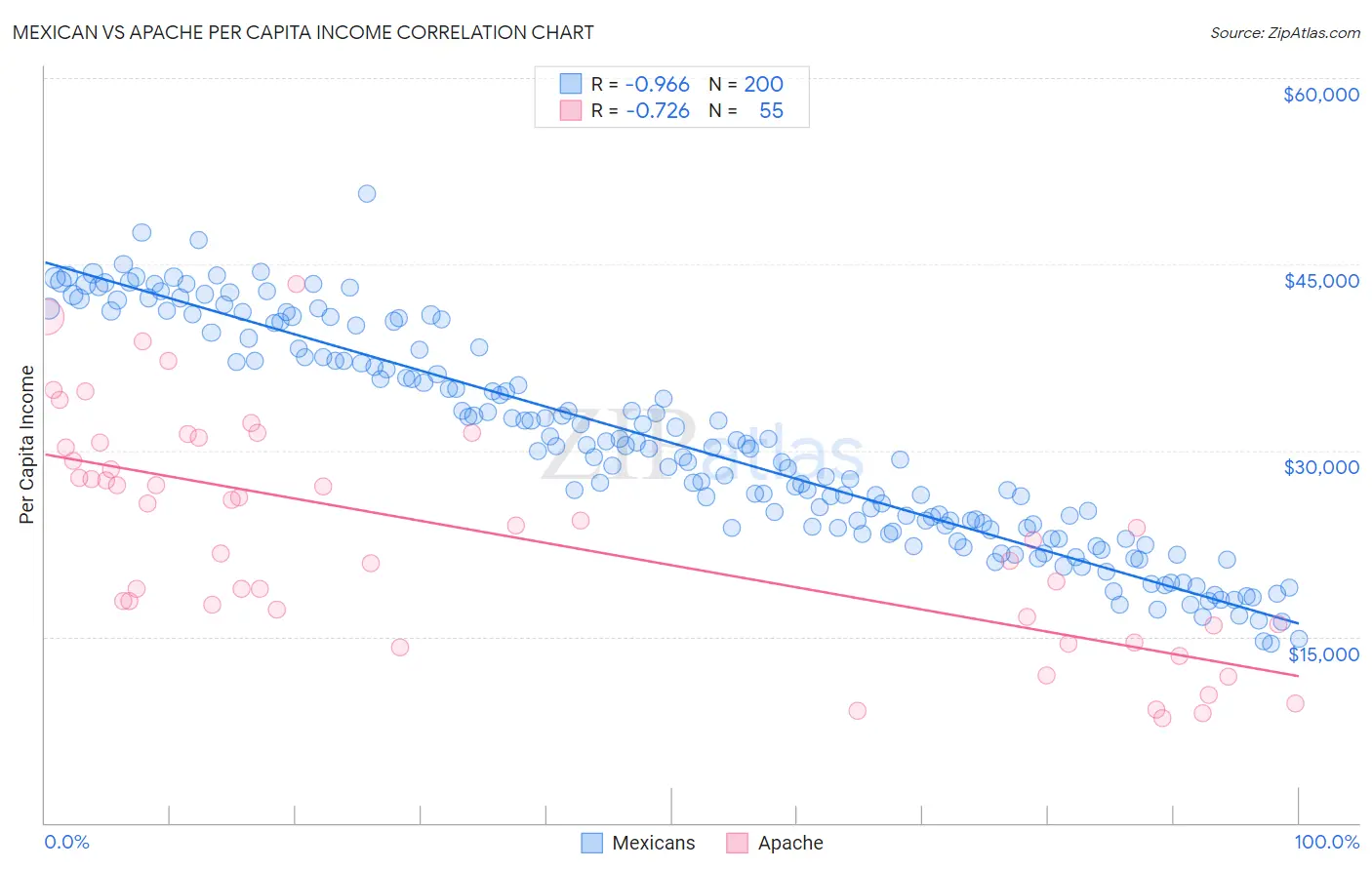 Mexican vs Apache Per Capita Income