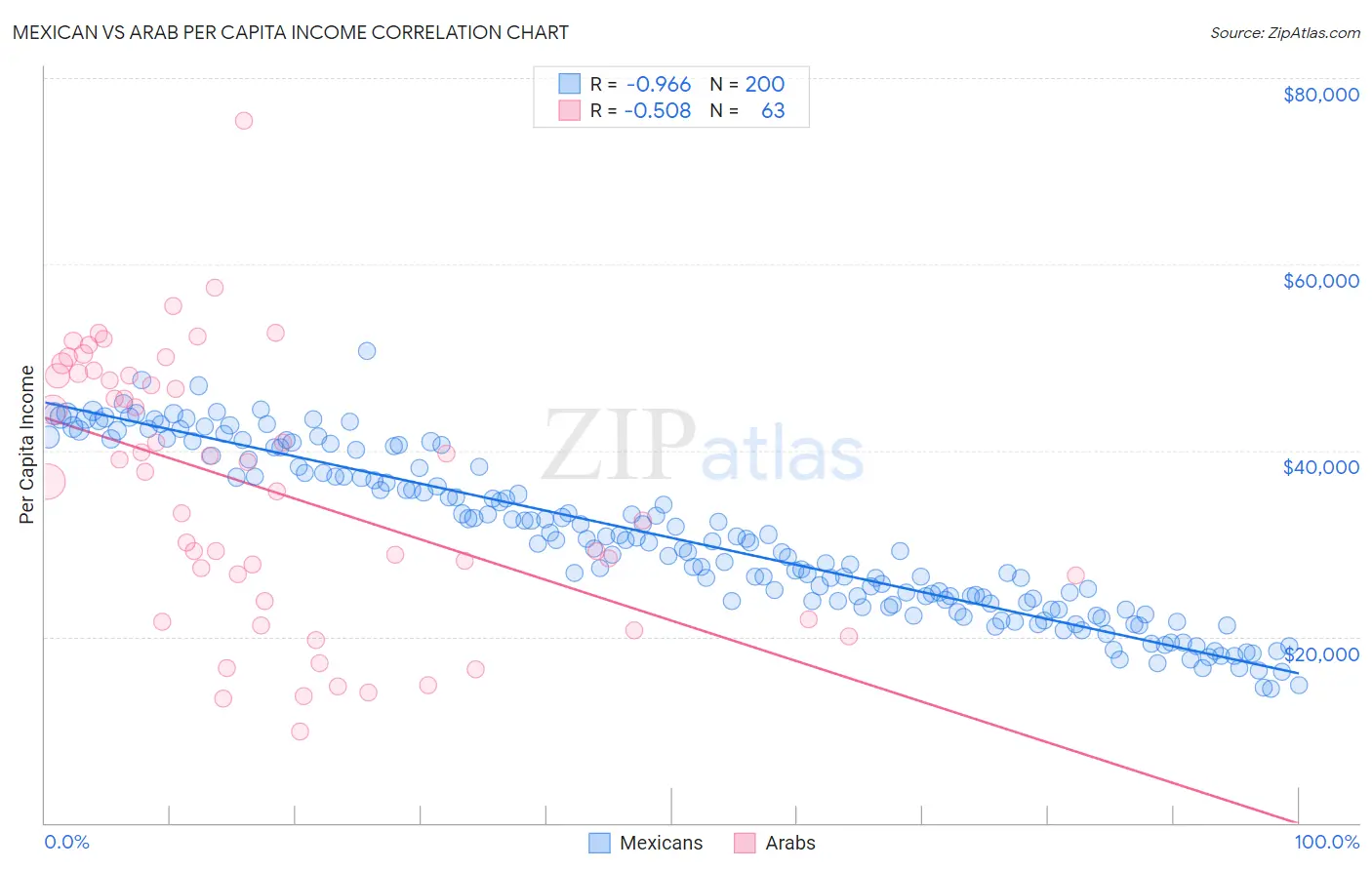 Mexican vs Arab Per Capita Income
