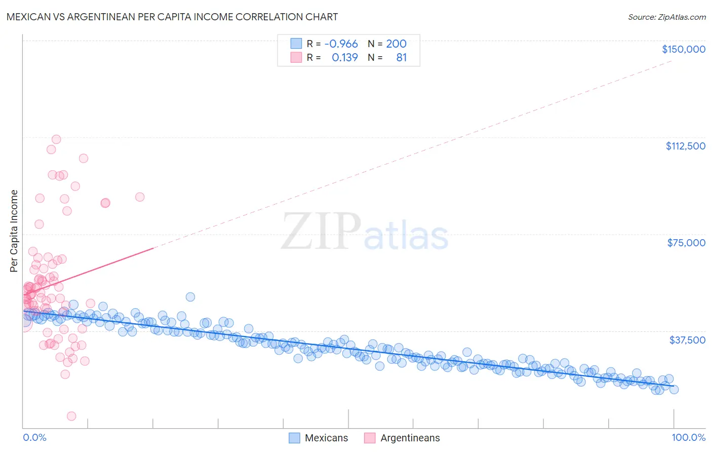 Mexican vs Argentinean Per Capita Income