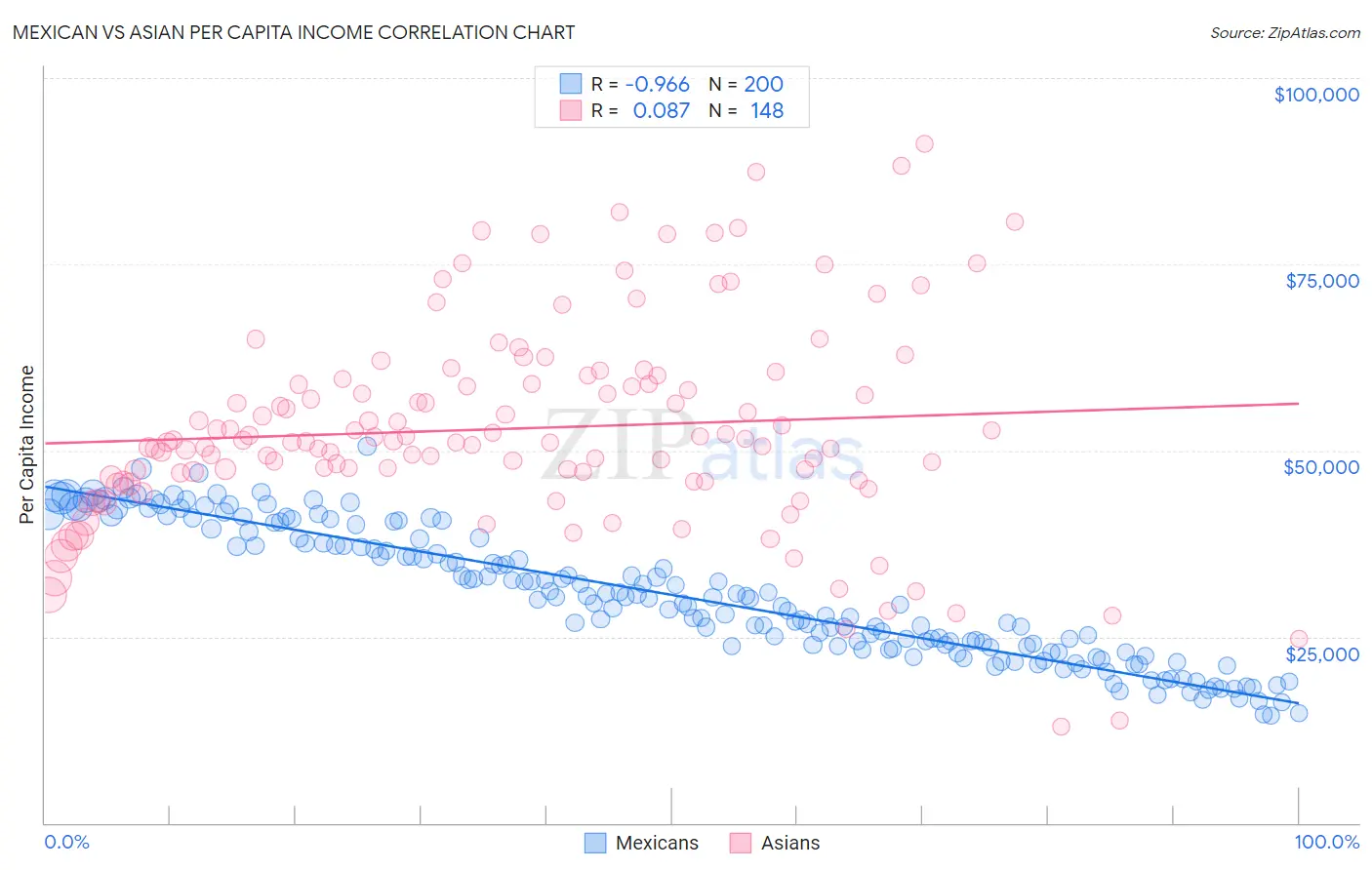 Mexican vs Asian Per Capita Income
