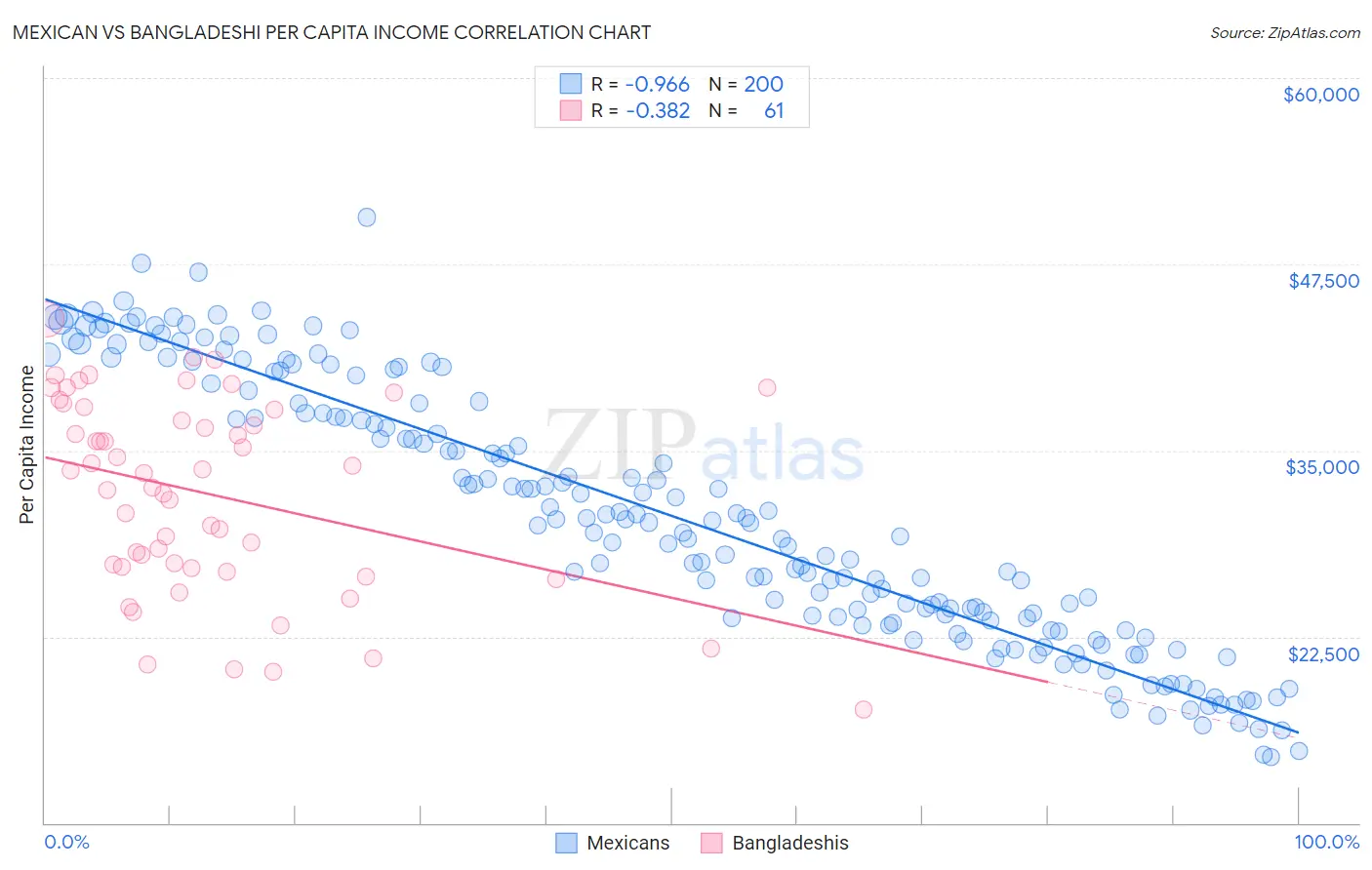 Mexican vs Bangladeshi Per Capita Income