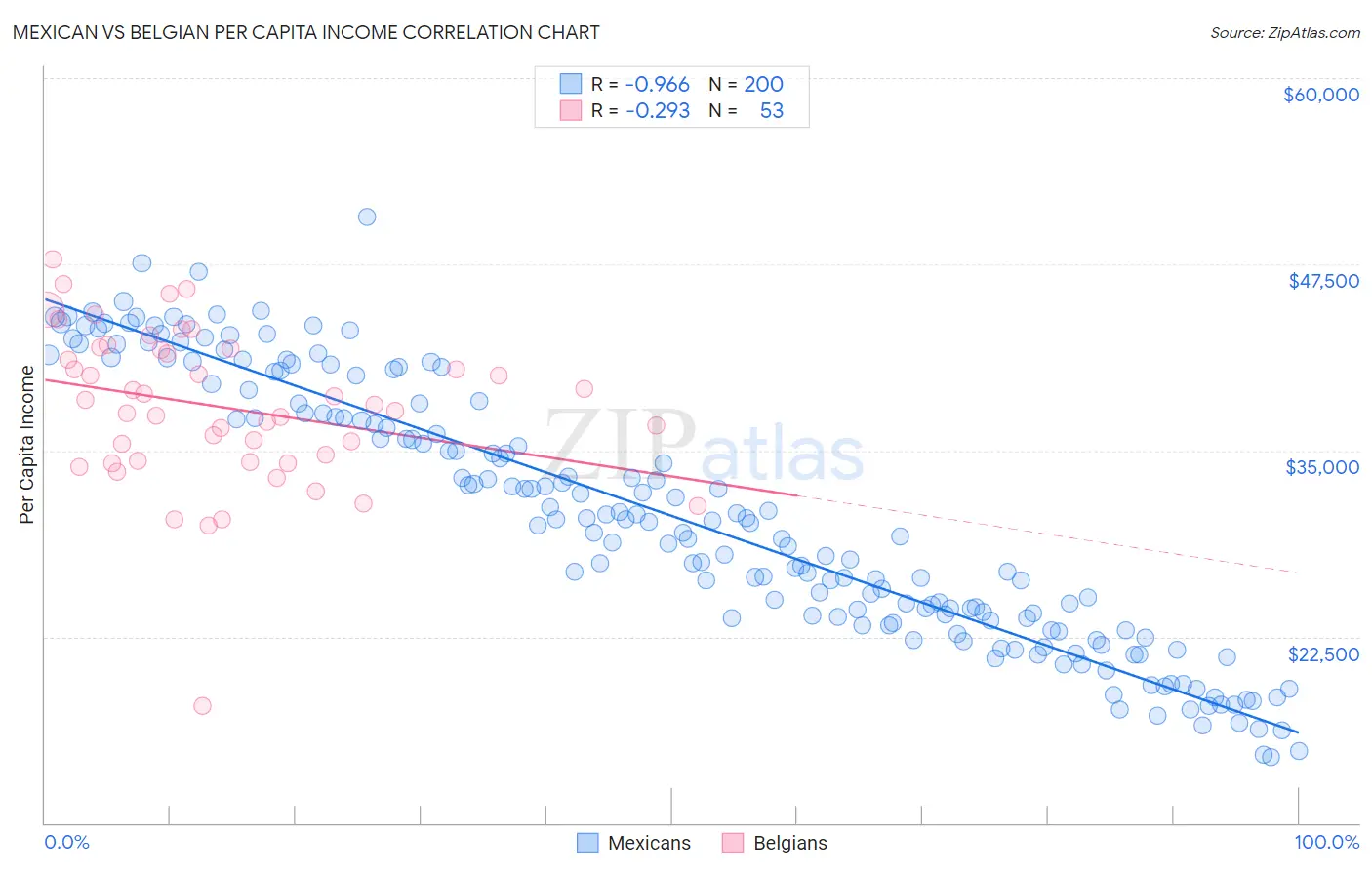 Mexican vs Belgian Per Capita Income