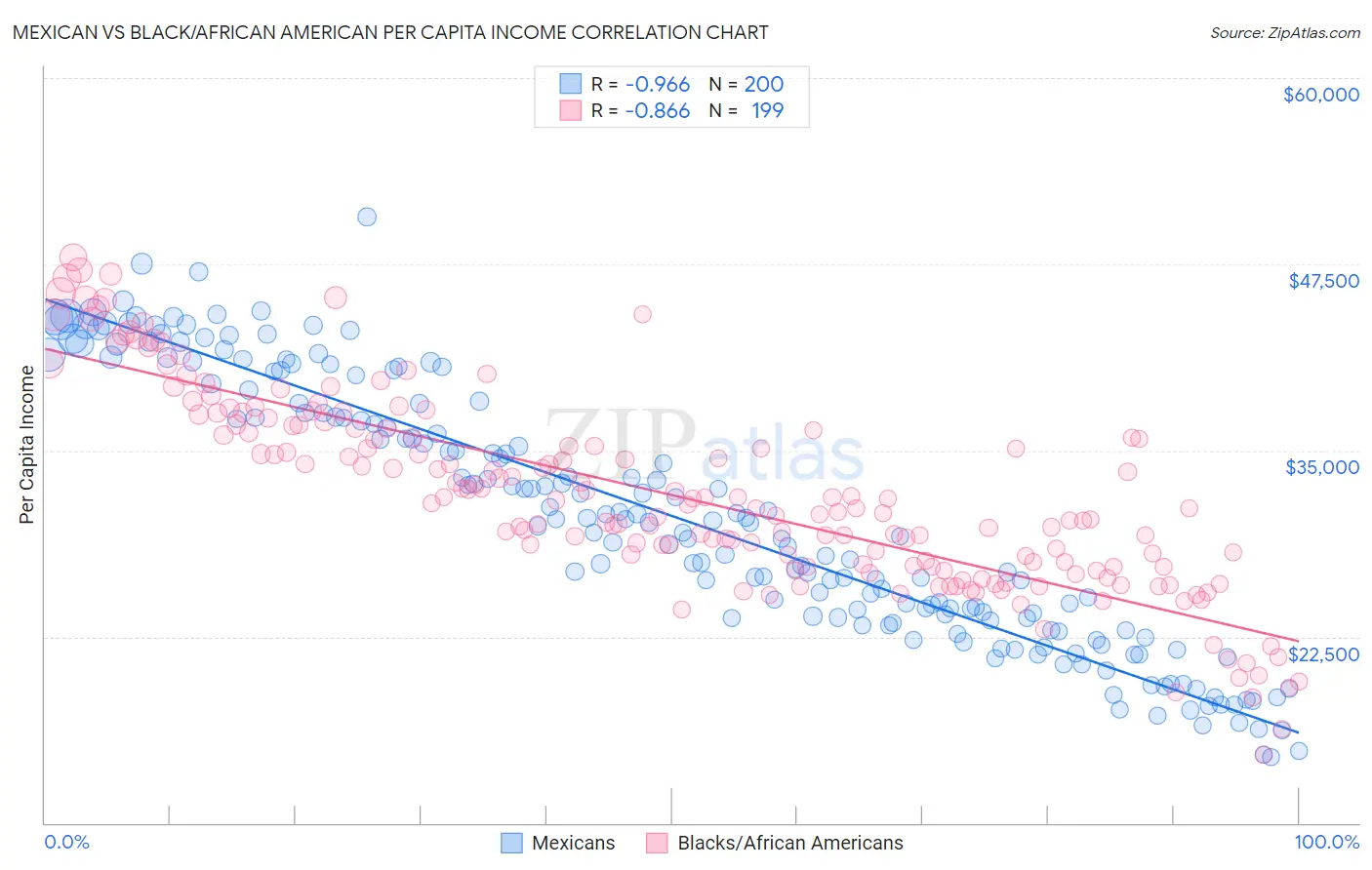 Mexican vs Black/African American Per Capita Income