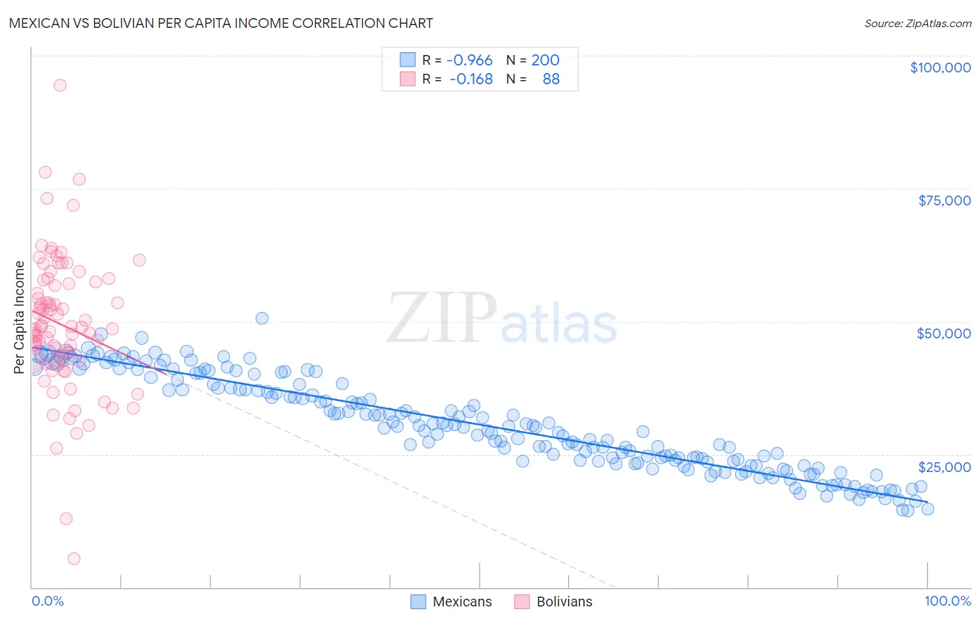 Mexican vs Bolivian Per Capita Income