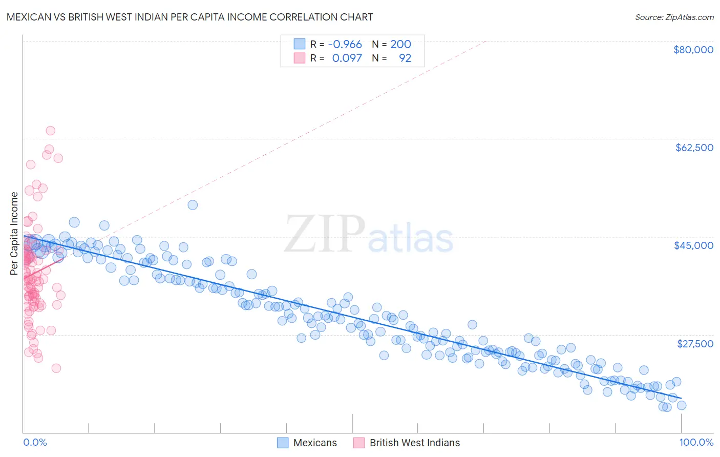 Mexican vs British West Indian Per Capita Income