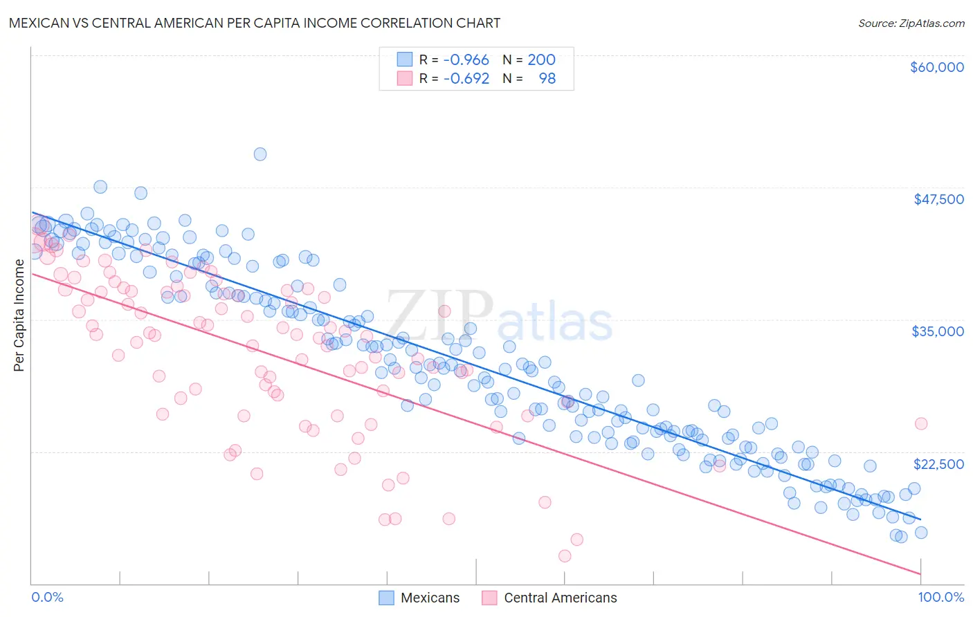 Mexican vs Central American Per Capita Income