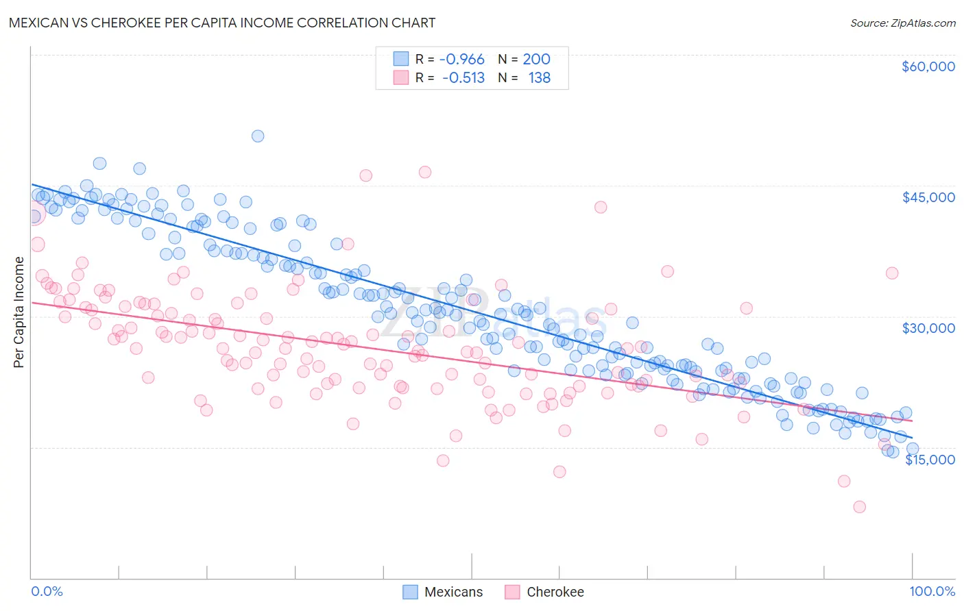 Mexican vs Cherokee Per Capita Income