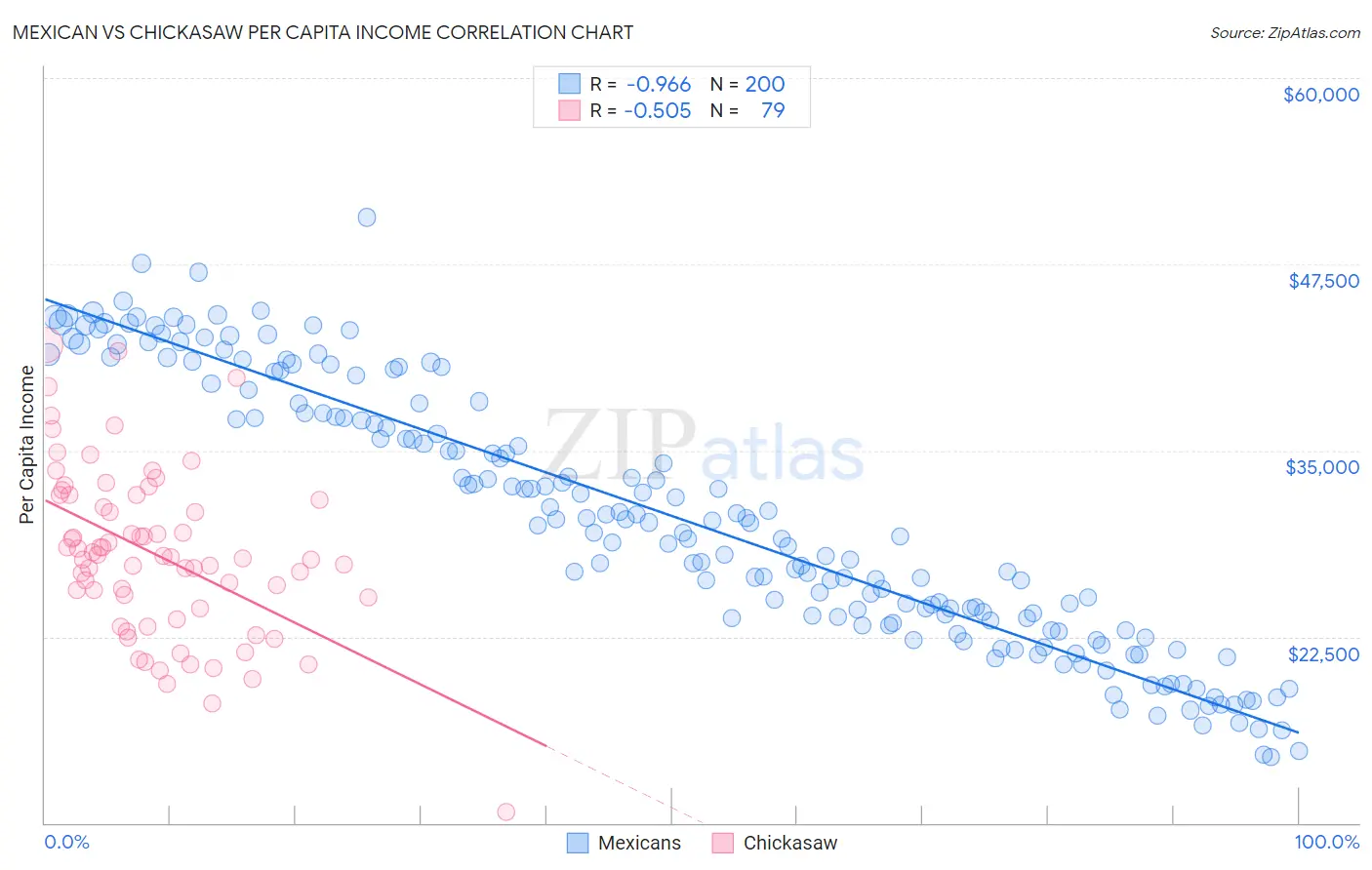 Mexican vs Chickasaw Per Capita Income