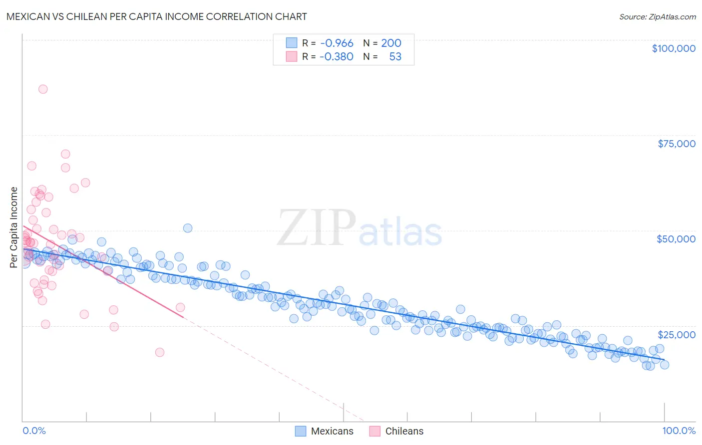 Mexican vs Chilean Per Capita Income