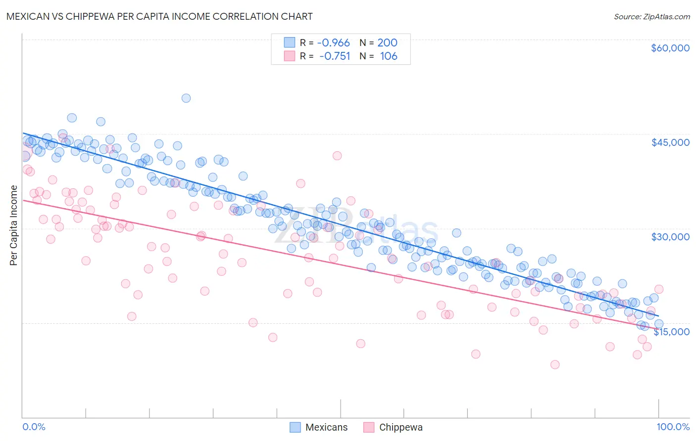 Mexican vs Chippewa Per Capita Income
