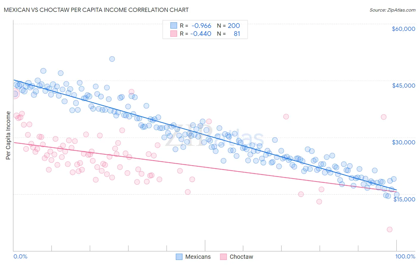 Mexican vs Choctaw Per Capita Income