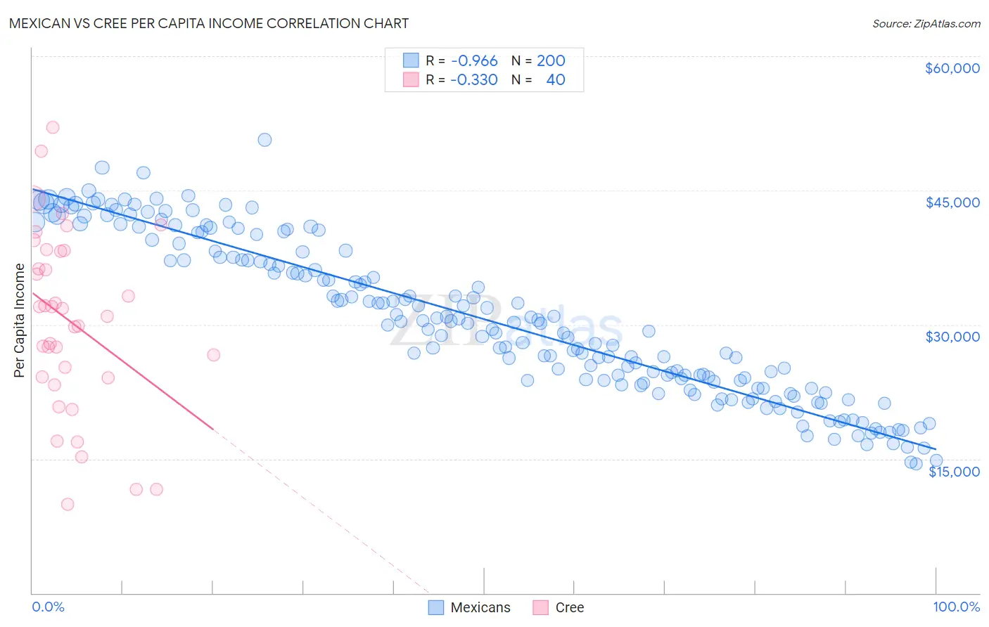 Mexican vs Cree Per Capita Income
