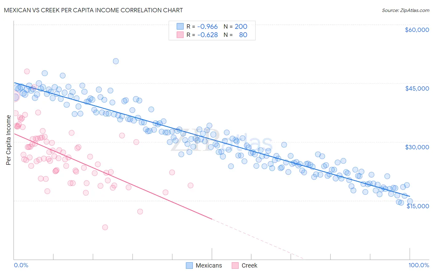 Mexican vs Creek Per Capita Income