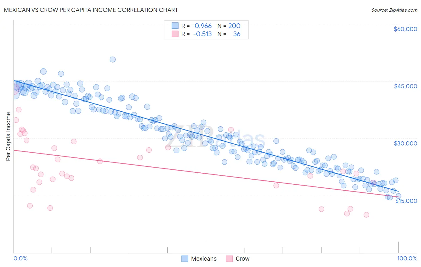 Mexican vs Crow Per Capita Income