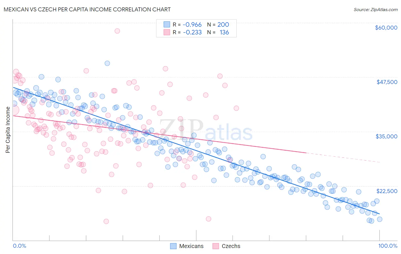 Mexican vs Czech Per Capita Income