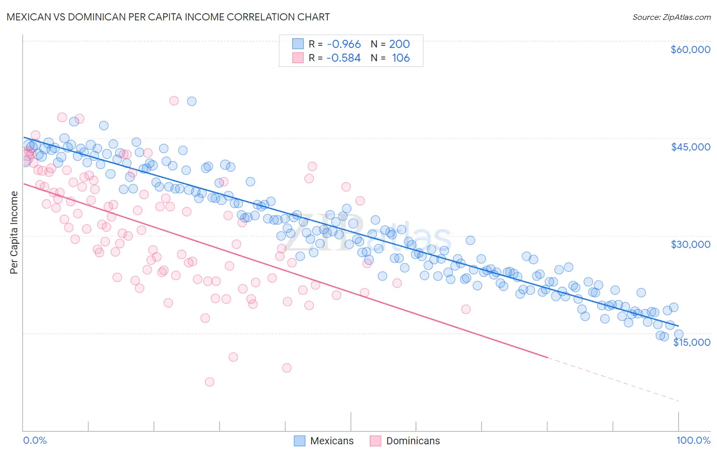 Mexican vs Dominican Per Capita Income