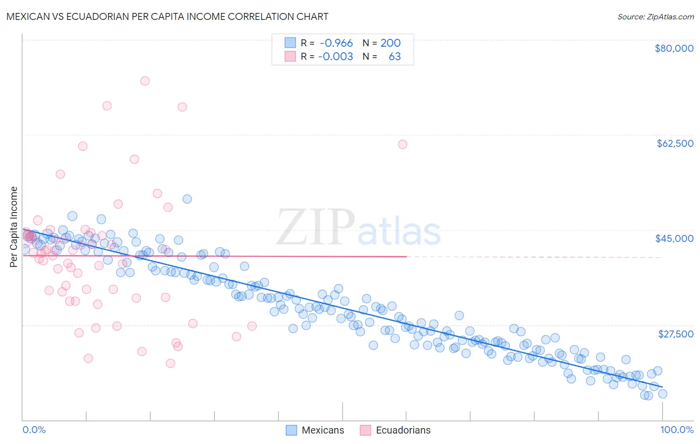 Mexican vs Ecuadorian Per Capita Income