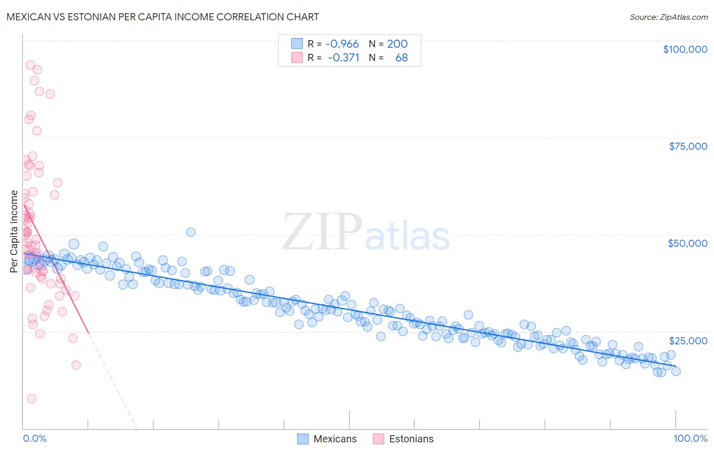 Mexican vs Estonian Per Capita Income