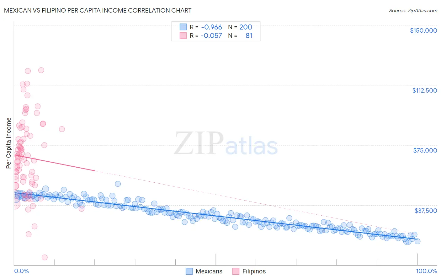 Mexican vs Filipino Per Capita Income