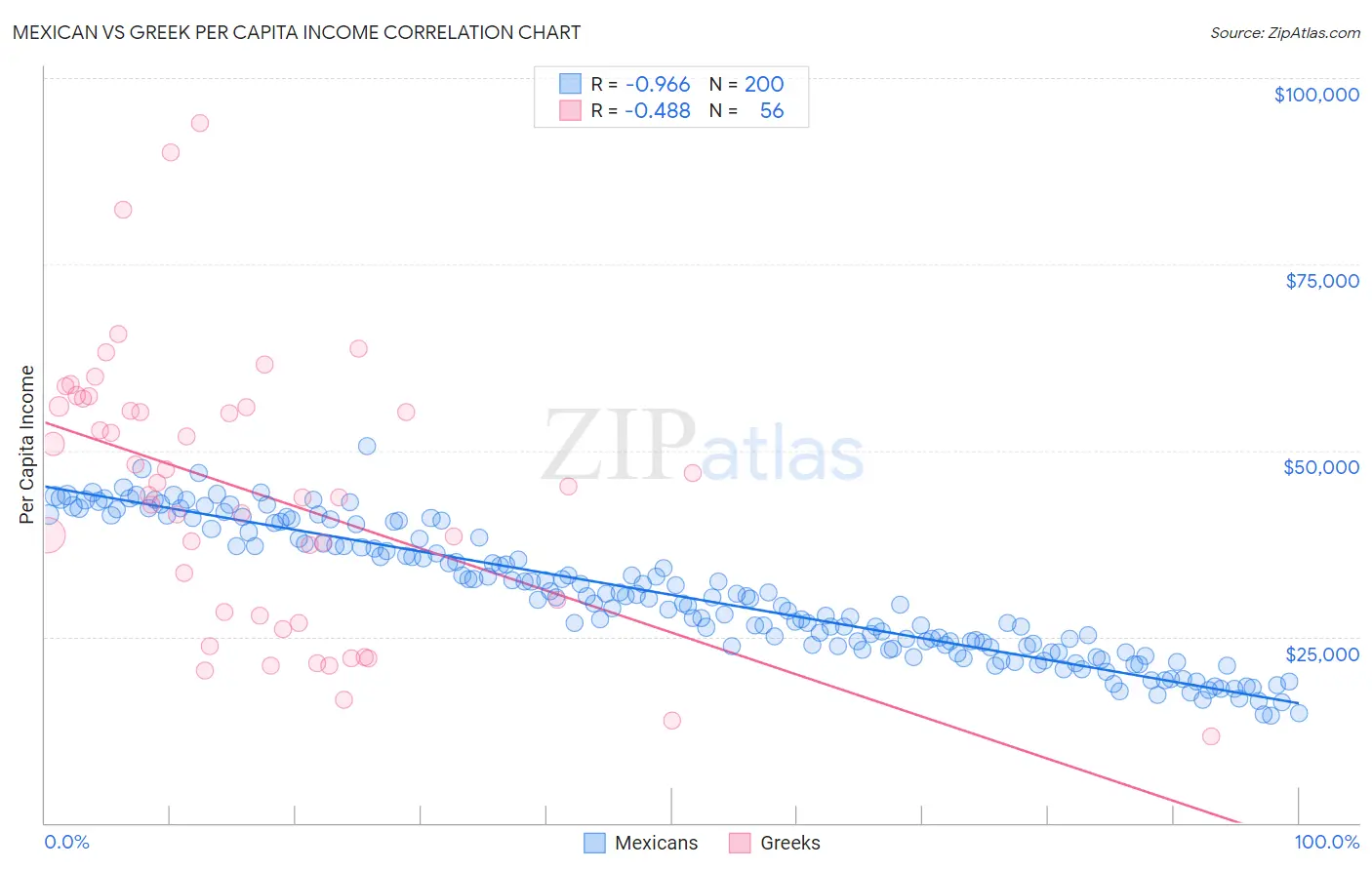 Mexican vs Greek Per Capita Income