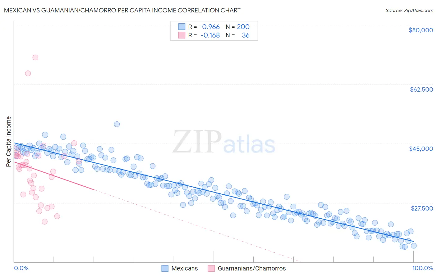 Mexican vs Guamanian/Chamorro Per Capita Income