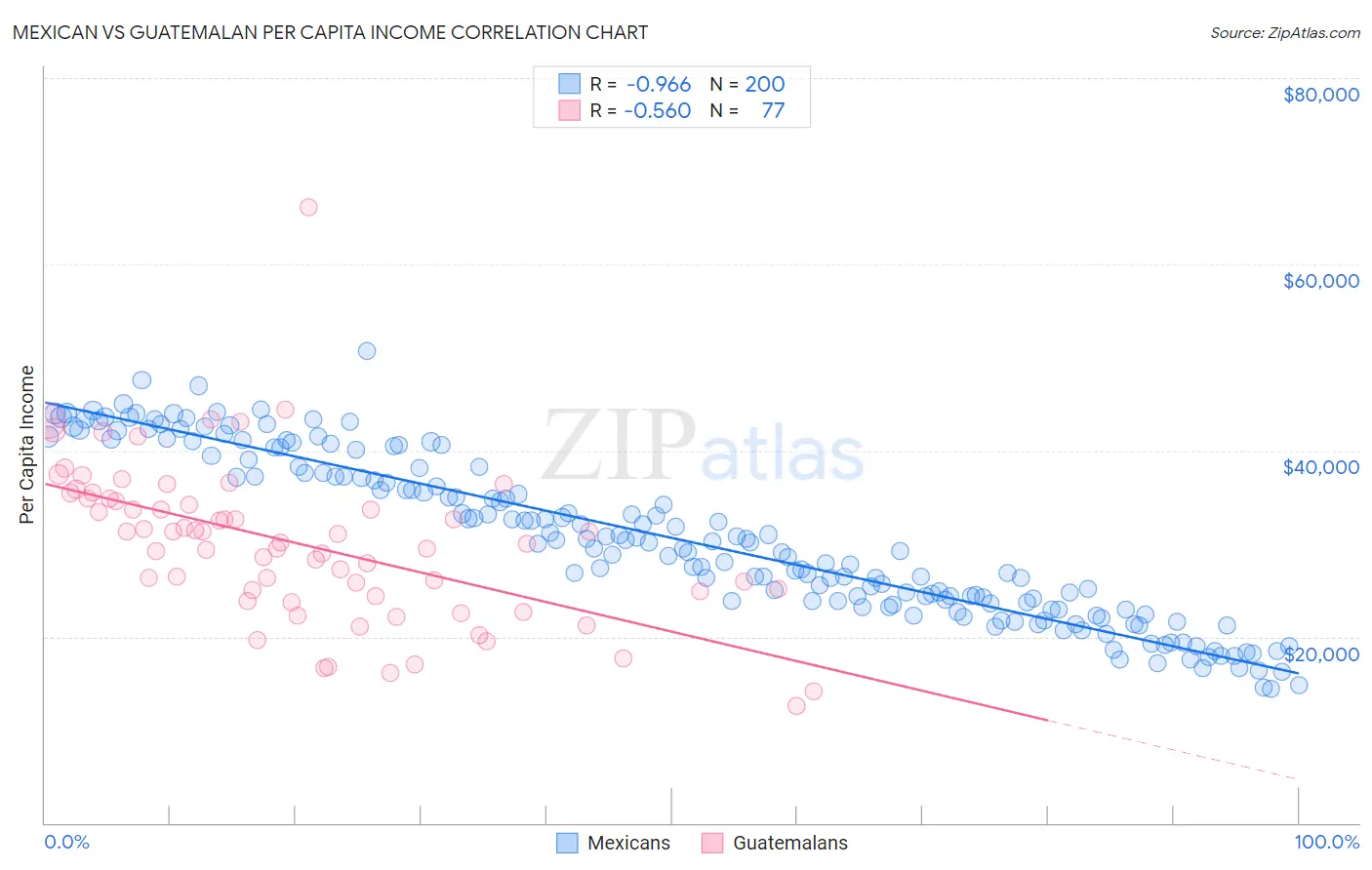 Mexican vs Guatemalan Per Capita Income