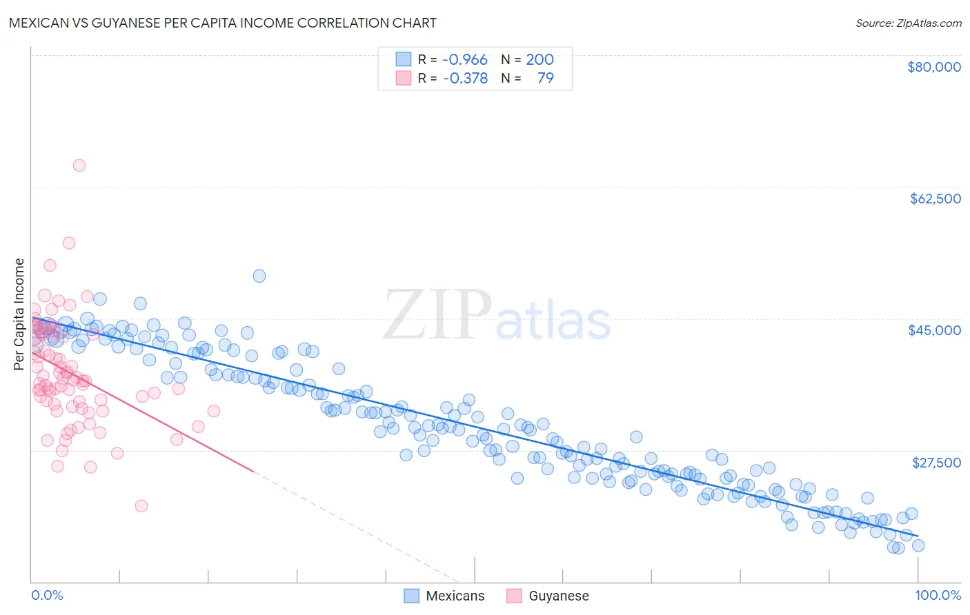 Mexican vs Guyanese Per Capita Income