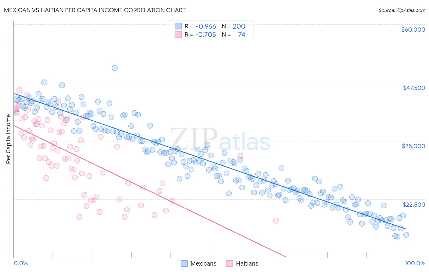 Mexican vs Haitian Per Capita Income