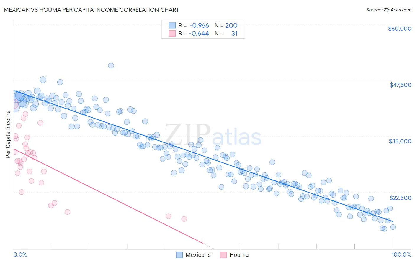 Mexican vs Houma Per Capita Income