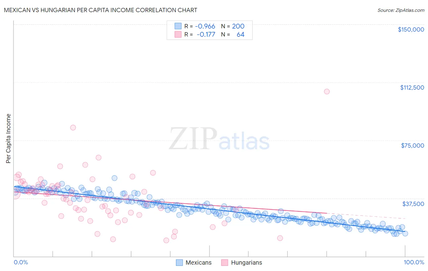 Mexican vs Hungarian Per Capita Income