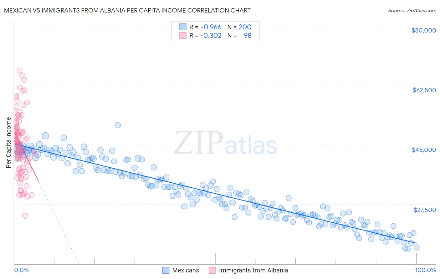Mexican vs Immigrants from Albania Per Capita Income