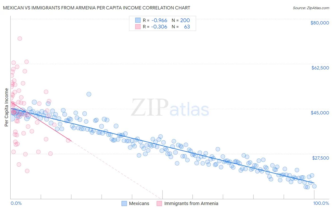 Mexican vs Immigrants from Armenia Per Capita Income