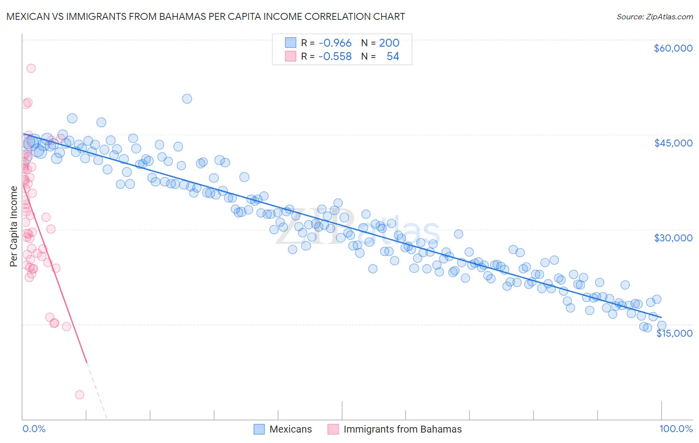 Mexican vs Immigrants from Bahamas Per Capita Income