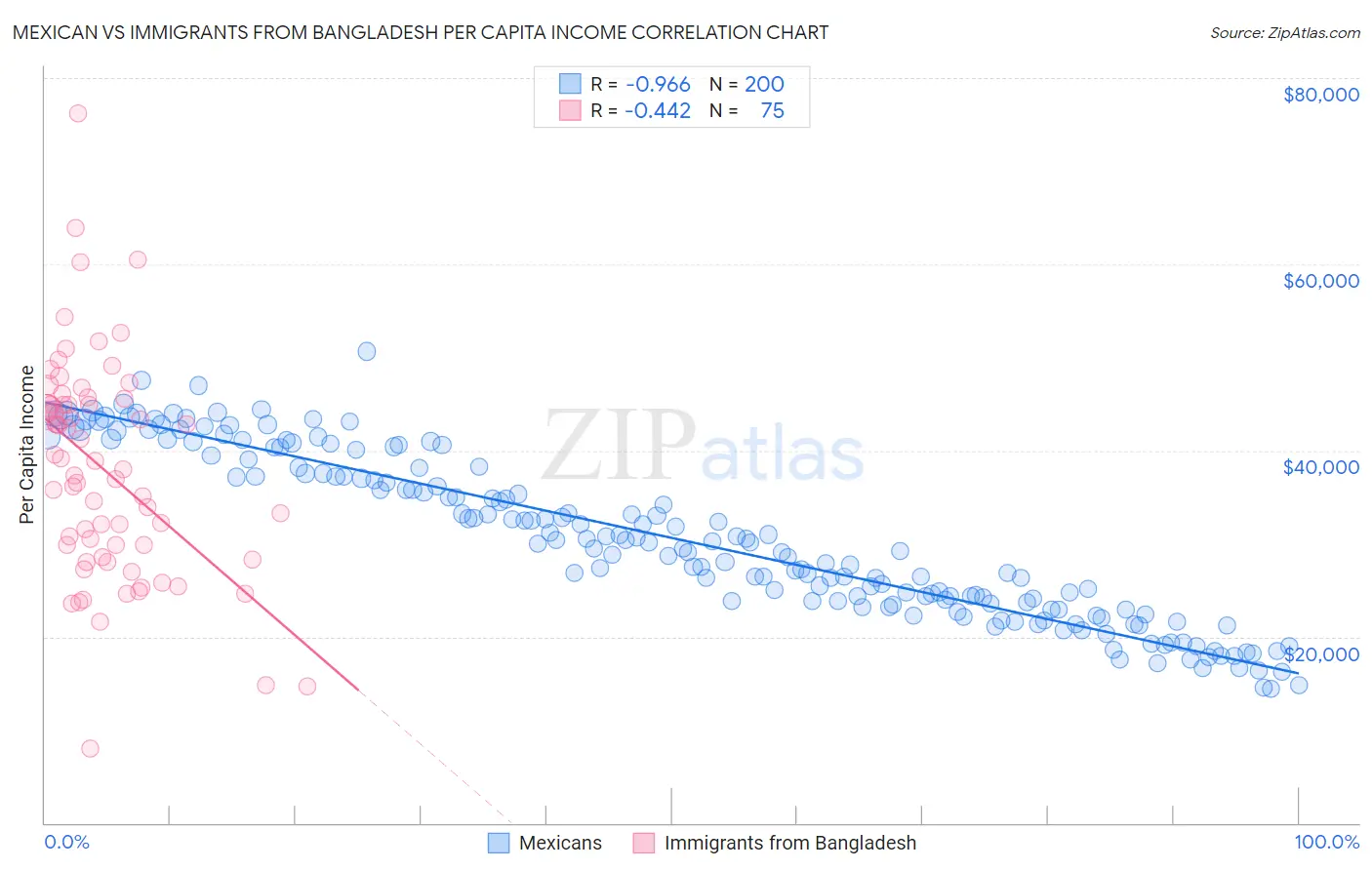 Mexican vs Immigrants from Bangladesh Per Capita Income