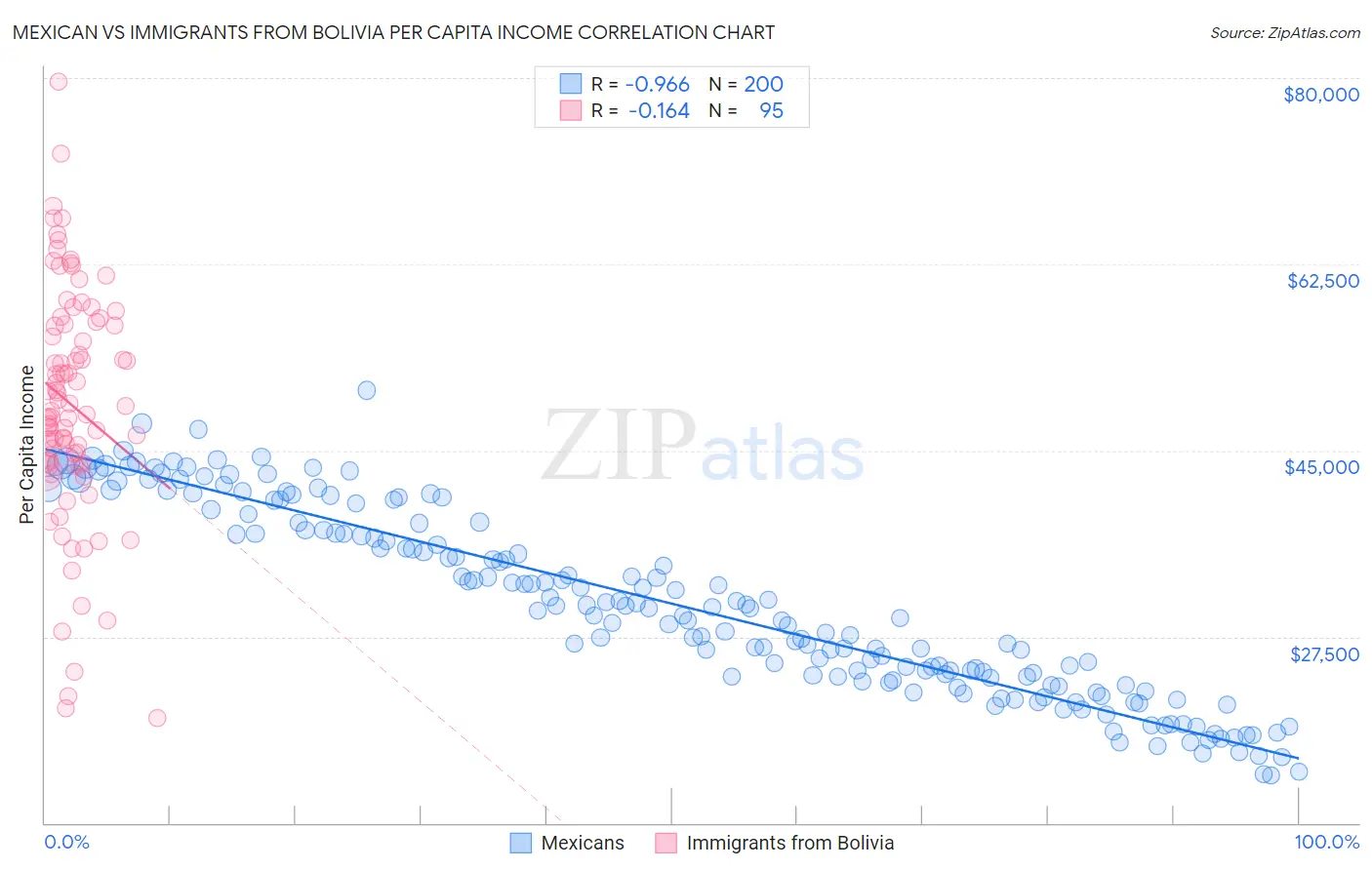Mexican vs Immigrants from Bolivia Per Capita Income