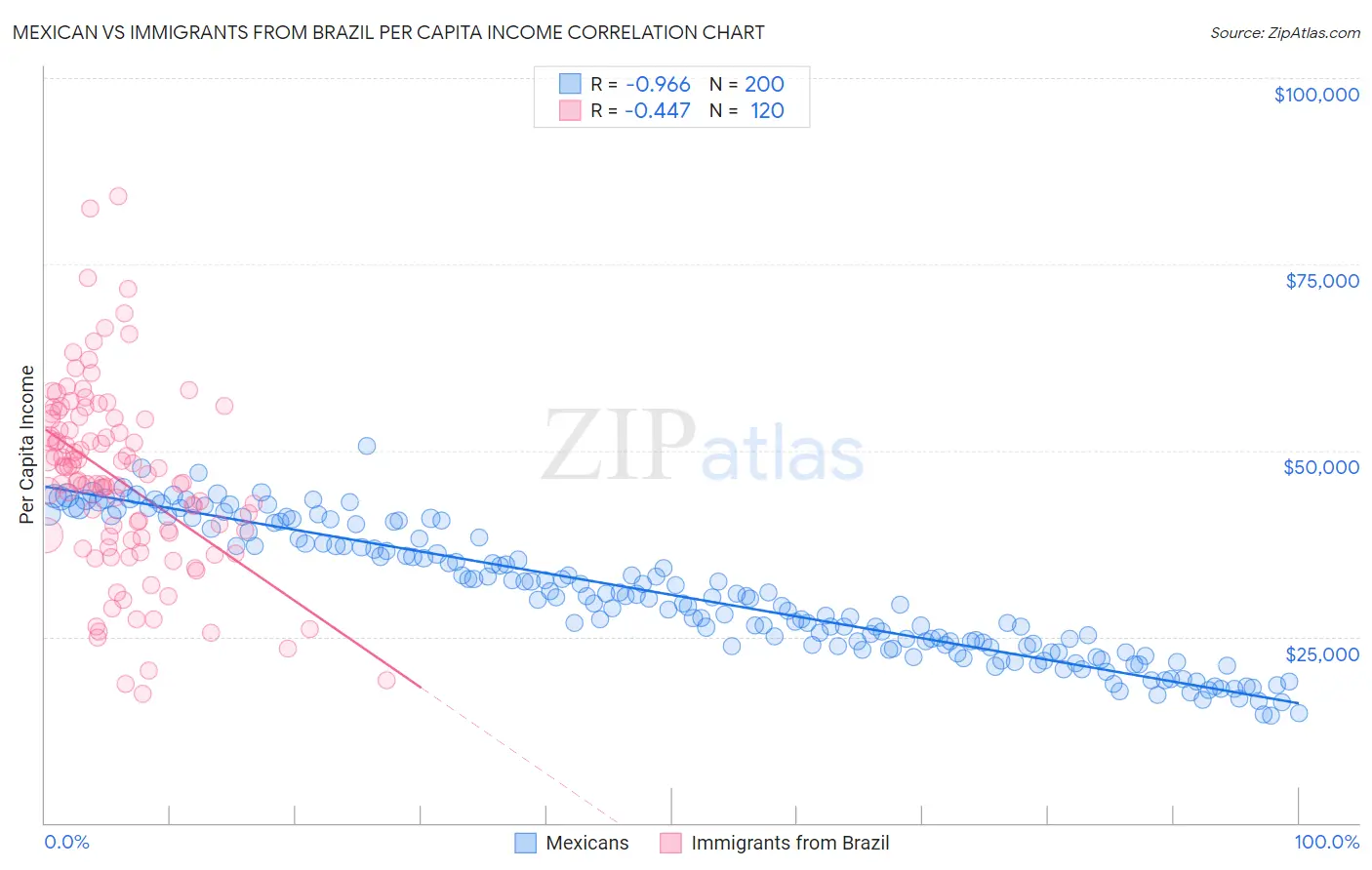 Mexican vs Immigrants from Brazil Per Capita Income