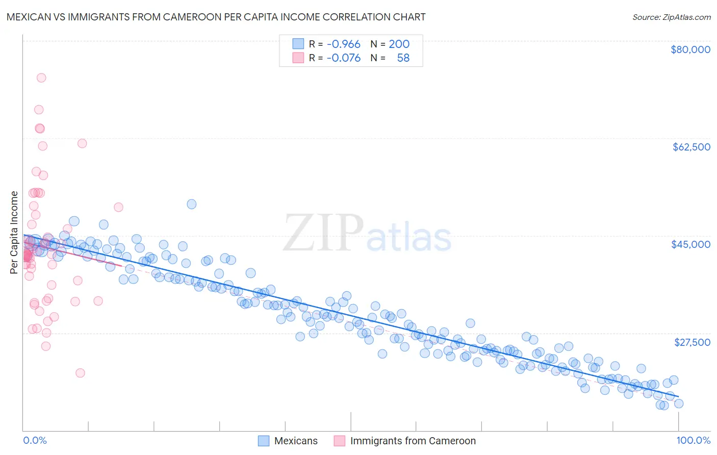 Mexican vs Immigrants from Cameroon Per Capita Income