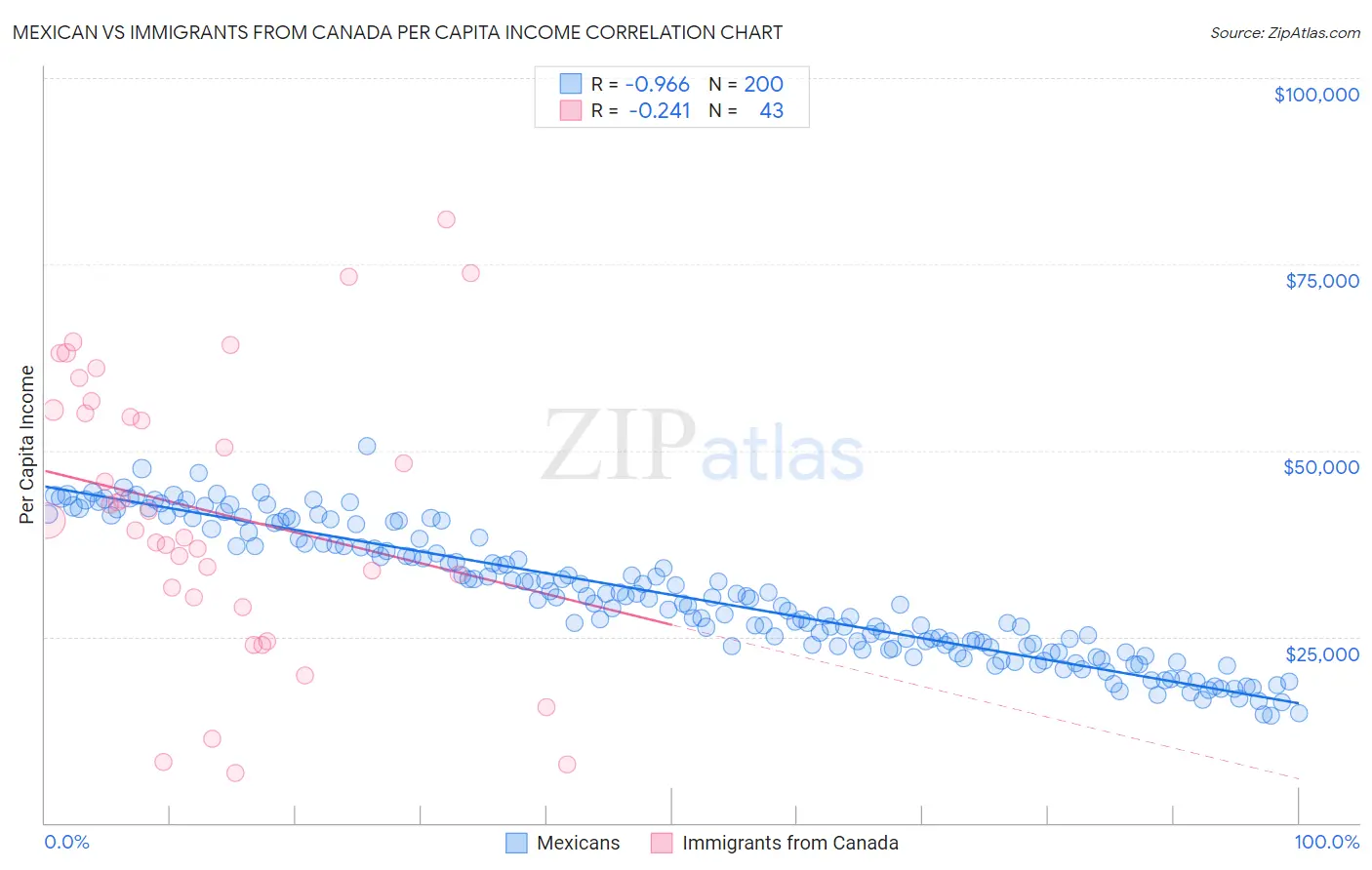 Mexican vs Immigrants from Canada Per Capita Income