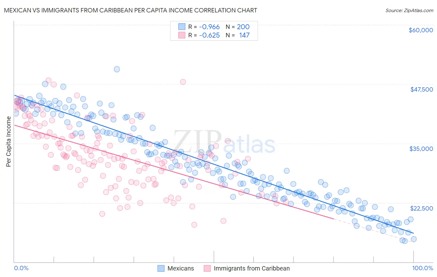 Mexican vs Immigrants from Caribbean Per Capita Income