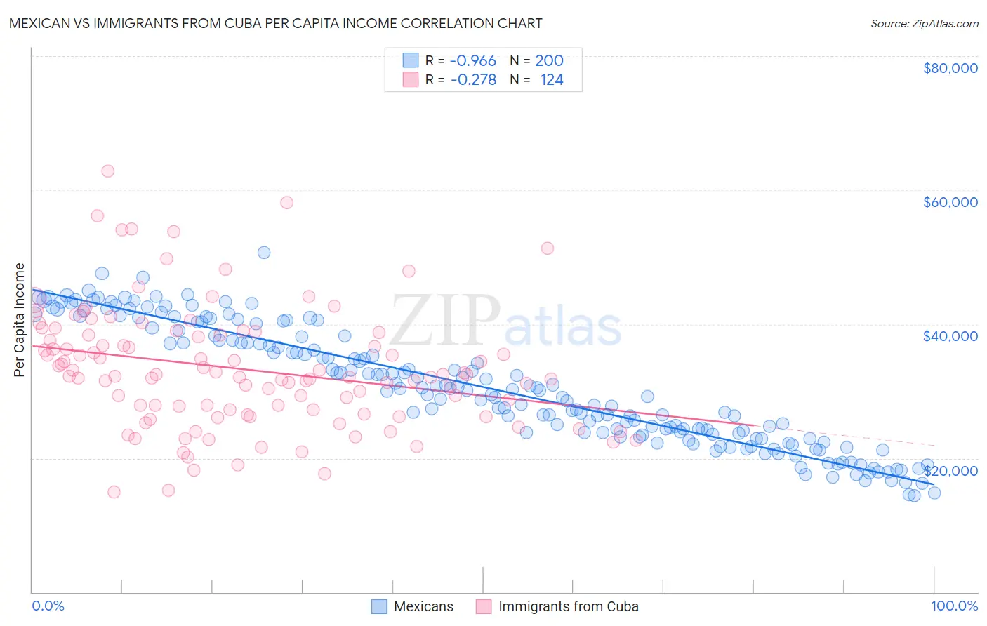 Mexican vs Immigrants from Cuba Per Capita Income