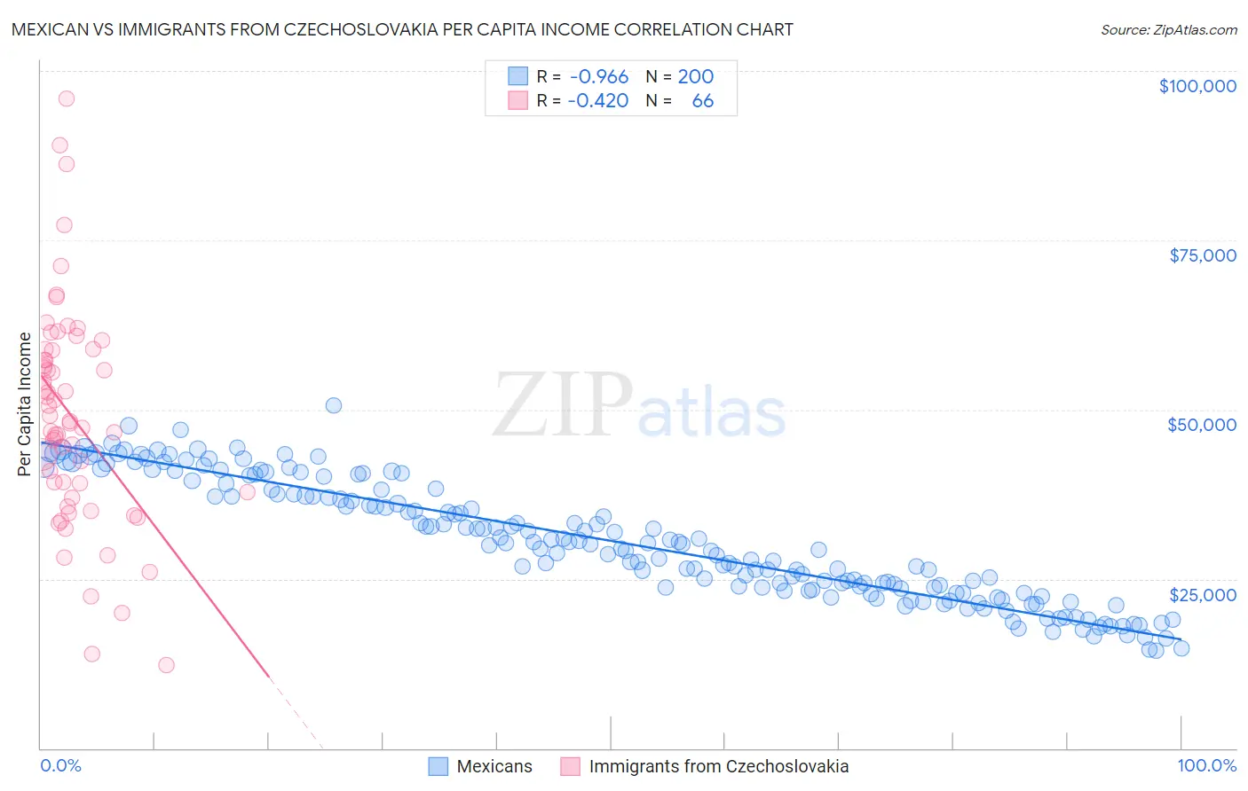 Mexican vs Immigrants from Czechoslovakia Per Capita Income