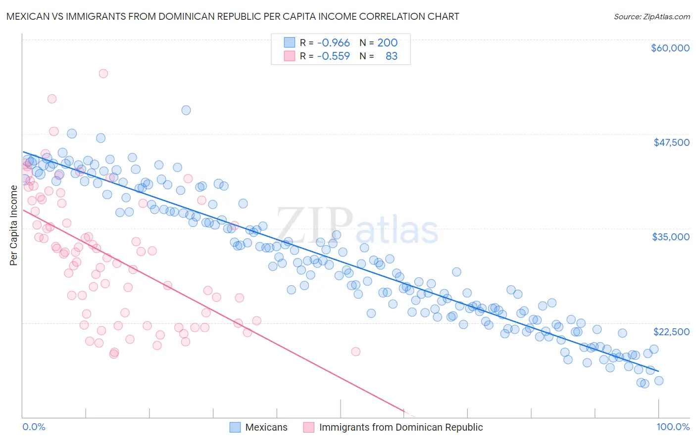 Mexican vs Immigrants from Dominican Republic Per Capita Income