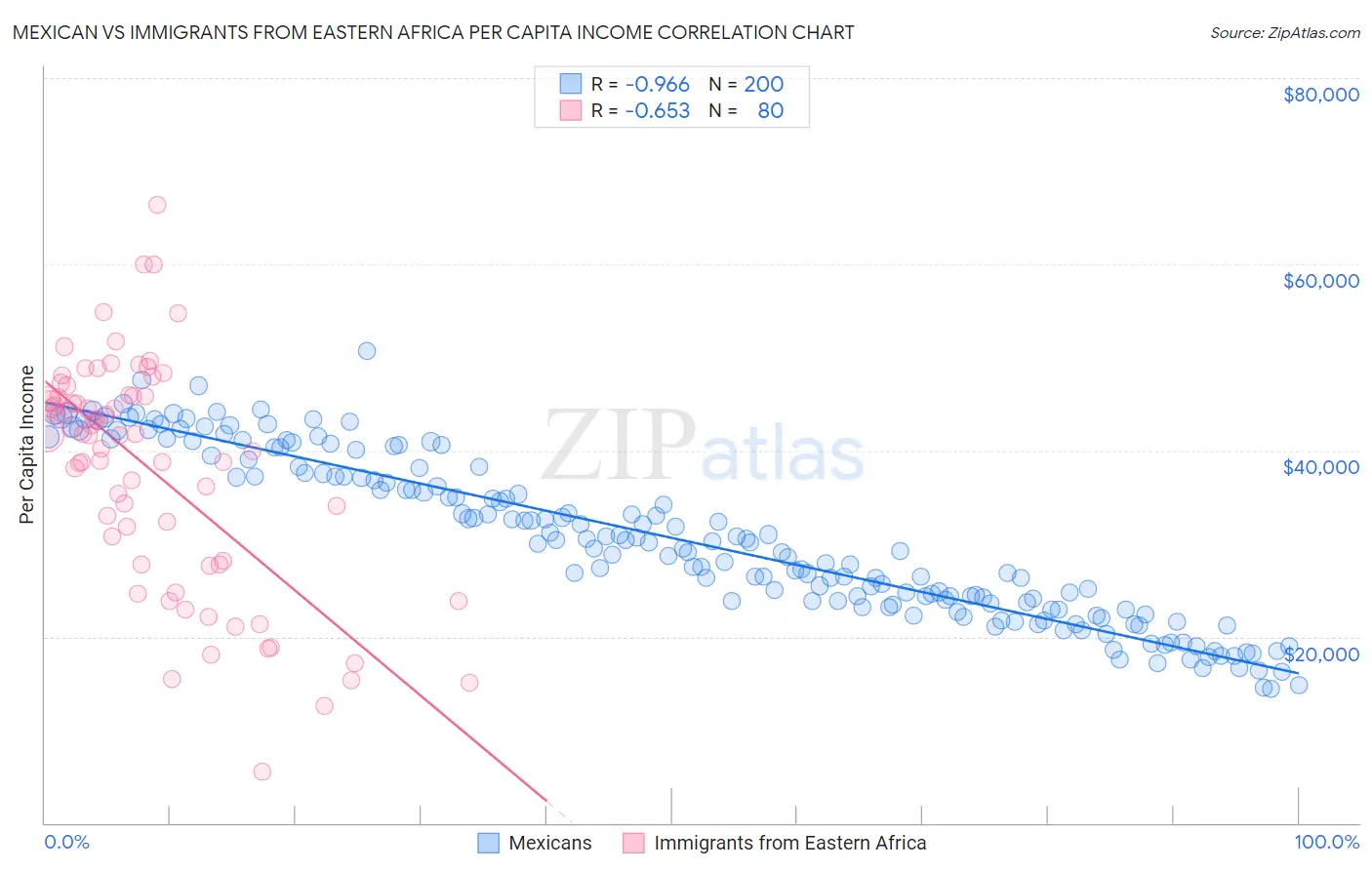 Mexican vs Immigrants from Eastern Africa Per Capita Income